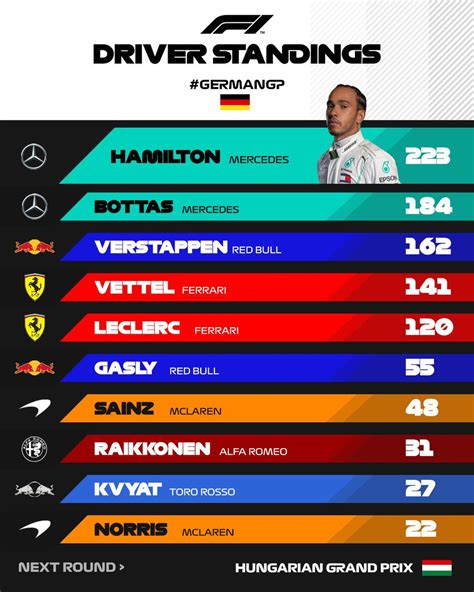 Formula 1 2016 Latest Results and Standings for Drivers and Teams.